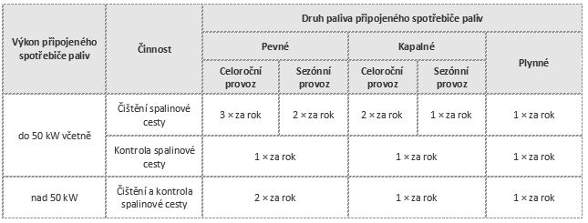 Lhůty čištění spalinových cest_2.JPG