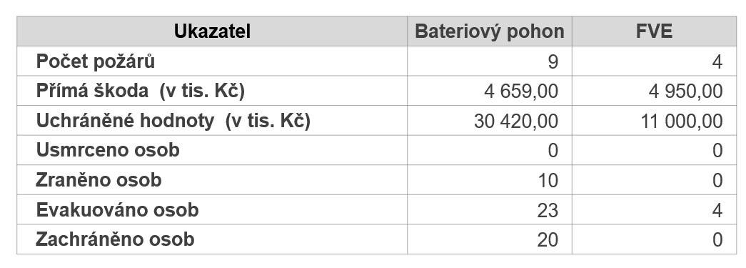 Počty požárů bateriový pohon a FVE.jpg