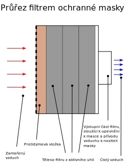 Průřez filtrem ochranné masky.jpg
