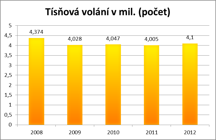 Tísňová volání v miliónech (počet)