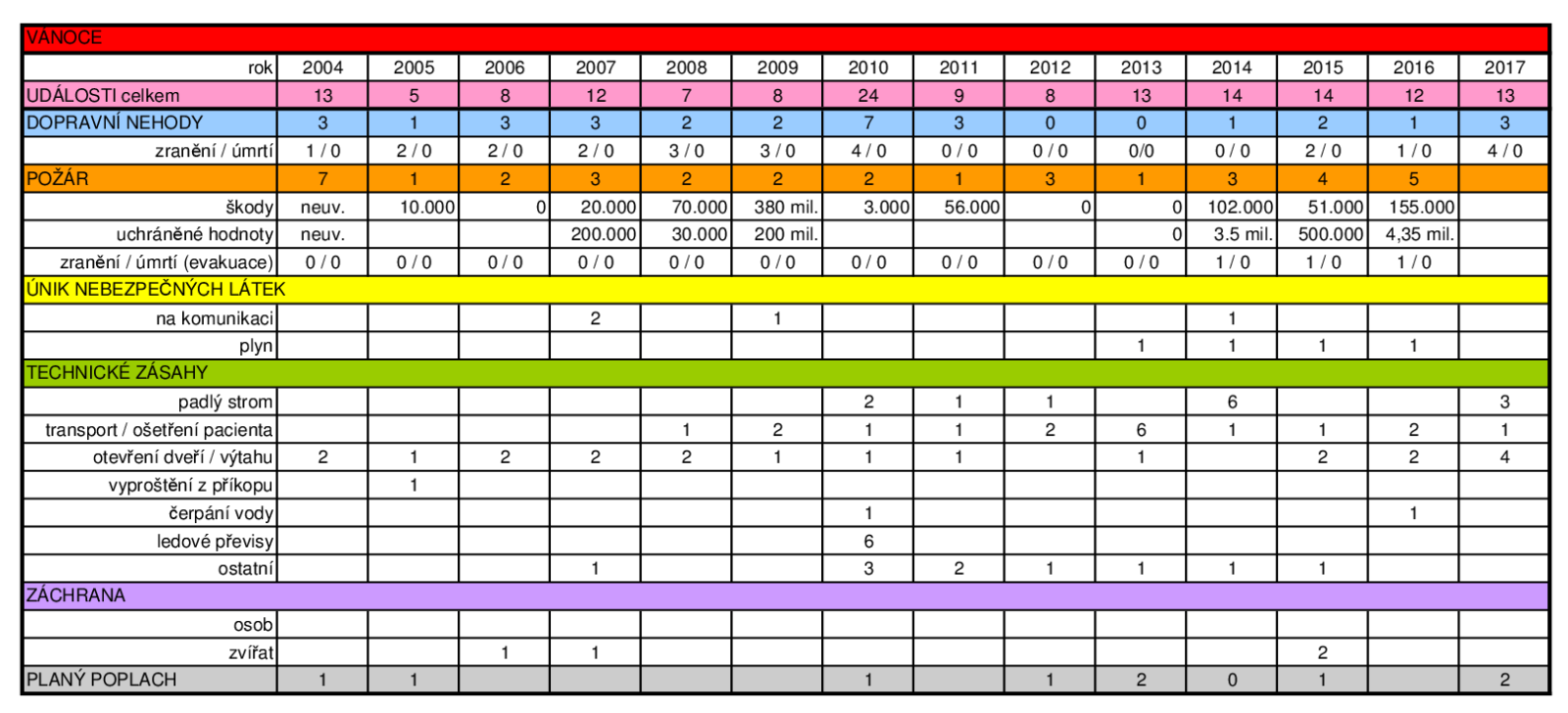 VÁNOCE - STATISTIKA (2004 - 2017).png