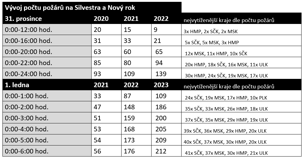 Vývoj počtu požárů 2022_23.png