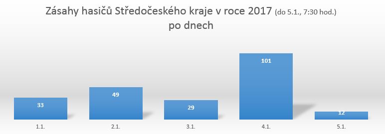 Zásahy 2017.JPG