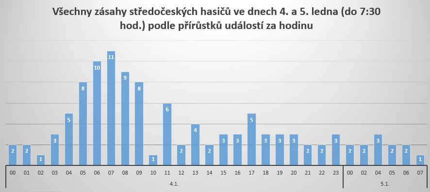 Zásahy 4 a 5 ledna přírůstky.JPG