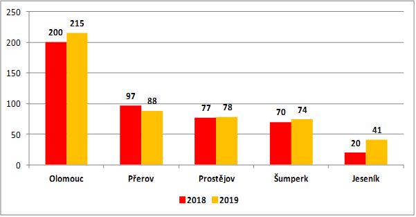 graf_pozary_uo_polovina_2019.png