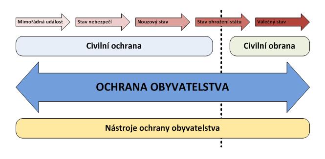 ochrana obyvatelstva v CR