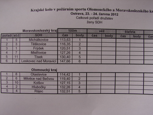 pozarnisportOstrava2012_vysledkybeh100mzenySDH (2).JPG