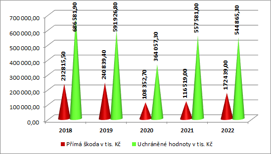 pozary_uchranene_hodnoty.png