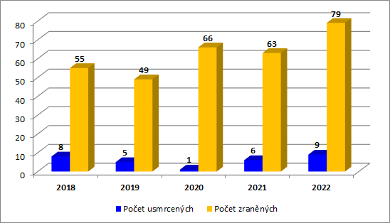 pozary_usmrceni_zraneni.png