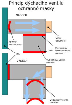 Princip dýchacího ventilu ochranné masky