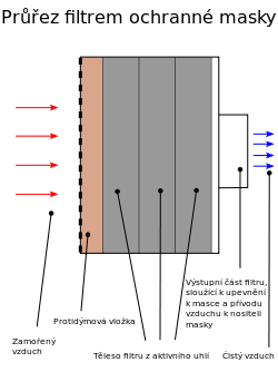Průřez filtrem ochranné masky