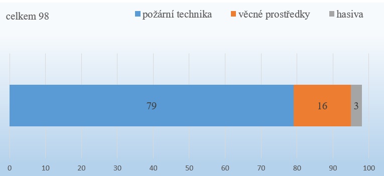 Obr. 1 Zastoupení posuzovaných výrobků