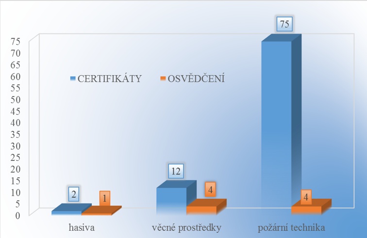 Obr. 2 Rozložení certifikace výrobků