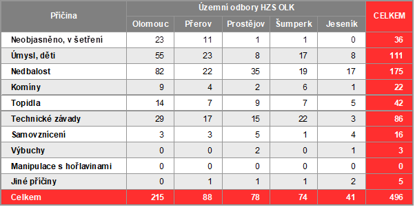 tabulka_pozary_pricina_polovina_2019.png