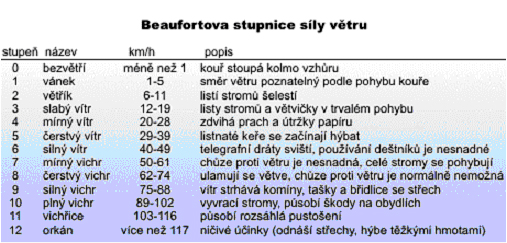 Beafortova stupnice síly větru