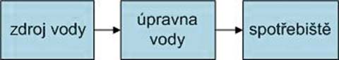 Obr. 3 Distribuční systém dodávky vody místního významu s jedním zdrojem